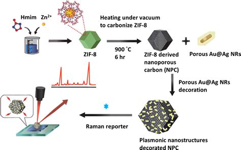 ZIF-8: การปฏิวัติอุตสาหกรรมด้วยโครงสร้างรังผึ้งระดับนาโน!