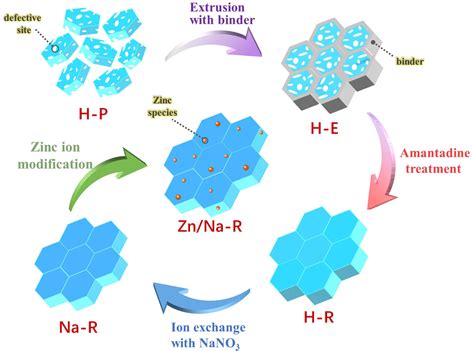  Zeolites: การเร่งปฏิกิริยาที่ยอดเยี่ยมและการดูดซับสารพิษระดับมืออาชีพ!