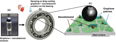  Nanodiamond:  Revolutionizing High-Performance Lubrication and Cutting-Edge Drug Delivery!